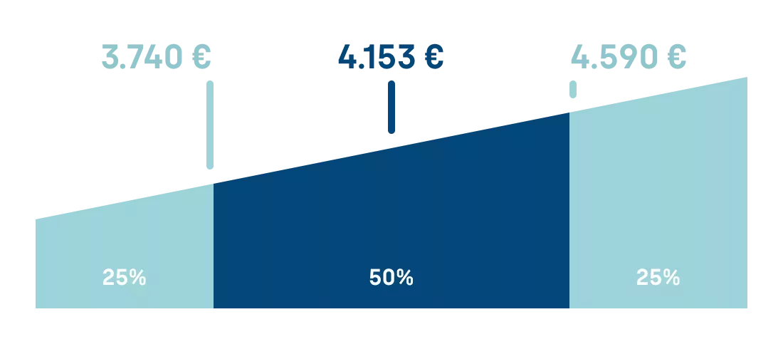 2025_08_21_PM-Alterpfleger-Gehalt-Grafik-Median